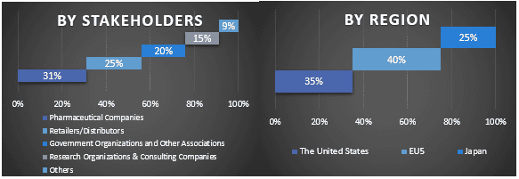 Asthma Market - Epidemiology & Market Graph