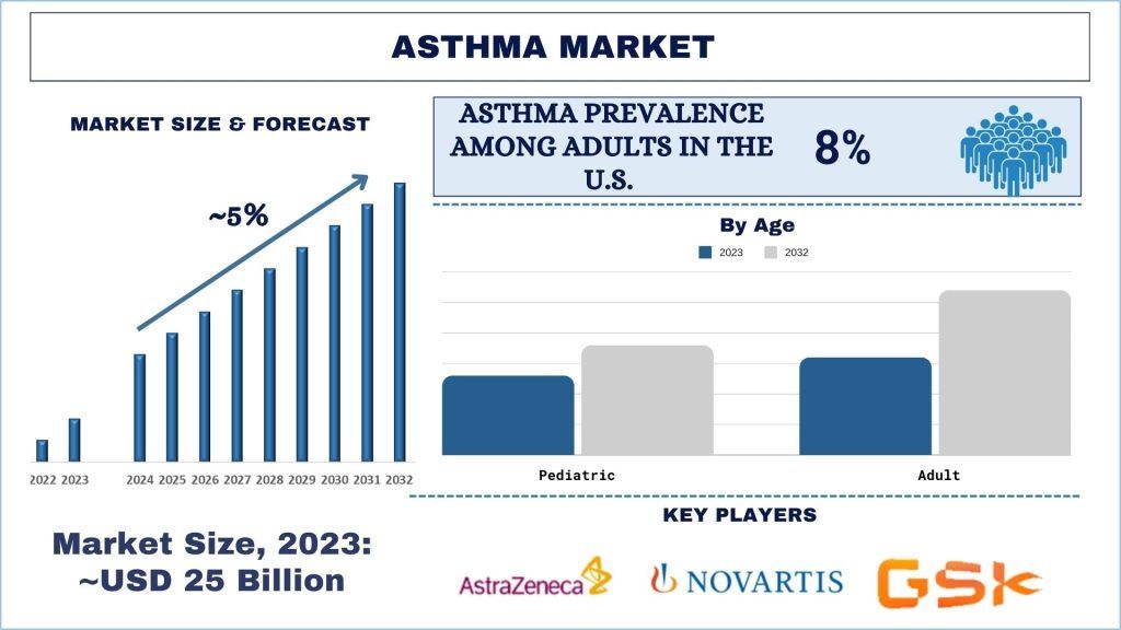 Asthma Market - Epidemiology & Market Size & Forecast