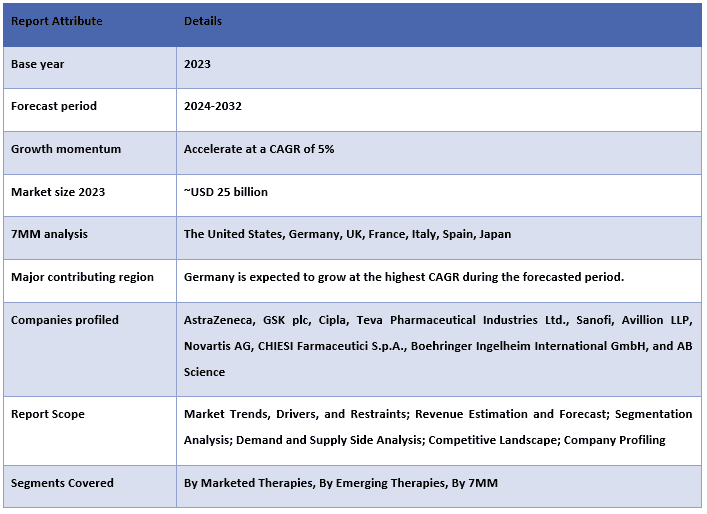 Asthma Market - Epidemiology & Market Table