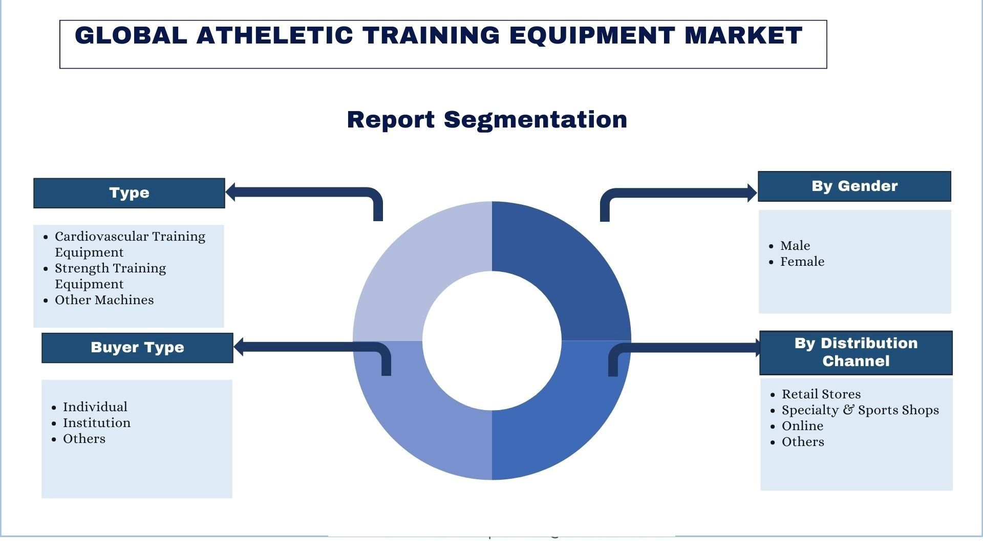 Athletic Training Equipment Market report segmentation