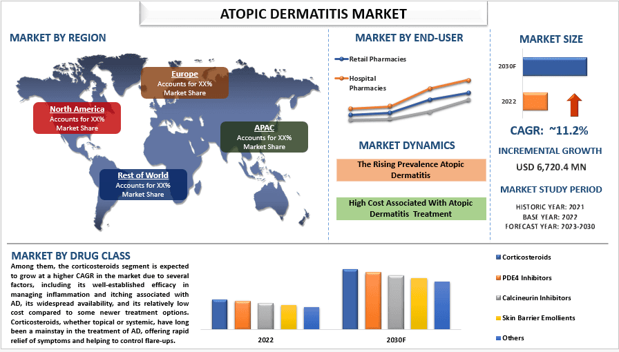 Atopic Dermatitis Market