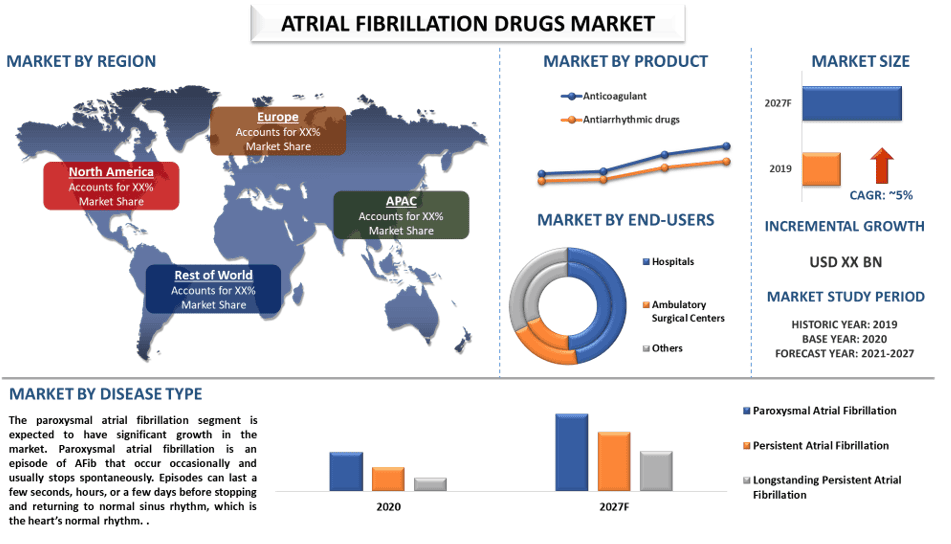 Atrial Fibrillation Drugs Market 2