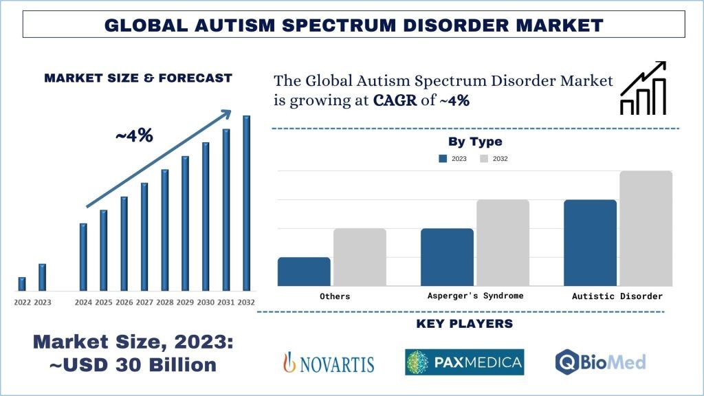 Autism Spectrum Disorder Market Size & Forecast