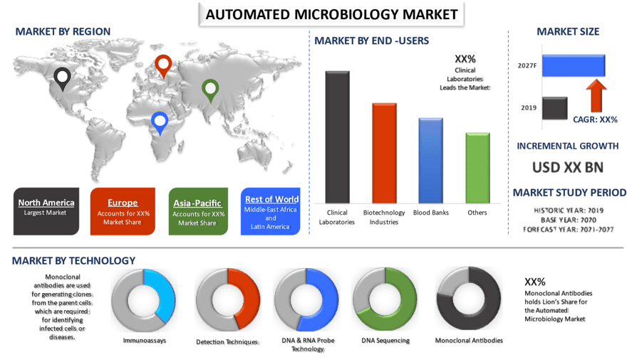 Automated Microbiology Market 3