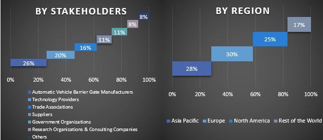 Automatic Vehicle Barrier Gate Market Graph