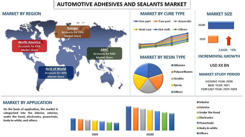 Automotive Adhesives and Sealants Market