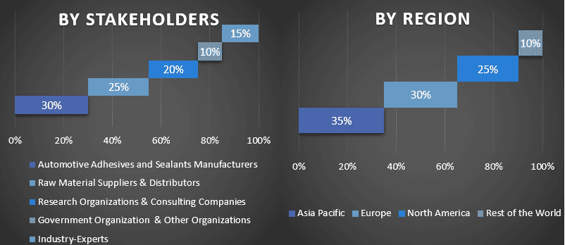 Automotive Adhesives and Sealants Market