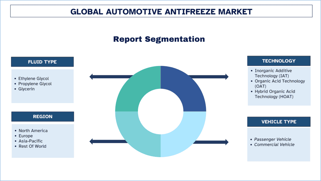 Automotive Antifreeze Market Report Segmentation