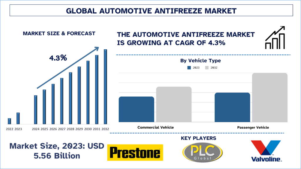 Automotive Antifreeze Market Size & Forecast