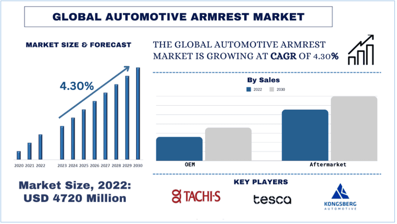 Automotive Armrest Market size & forecast