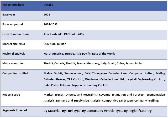 Automotive Cylinder Liner Market Report Coverage