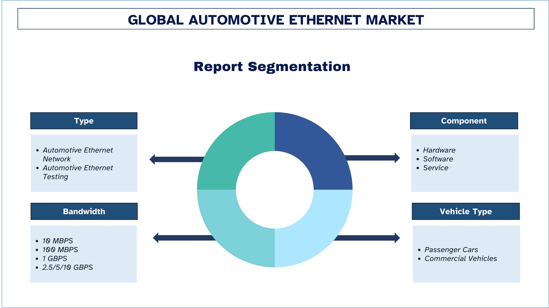 Automotive Ethernet Market Segmentation