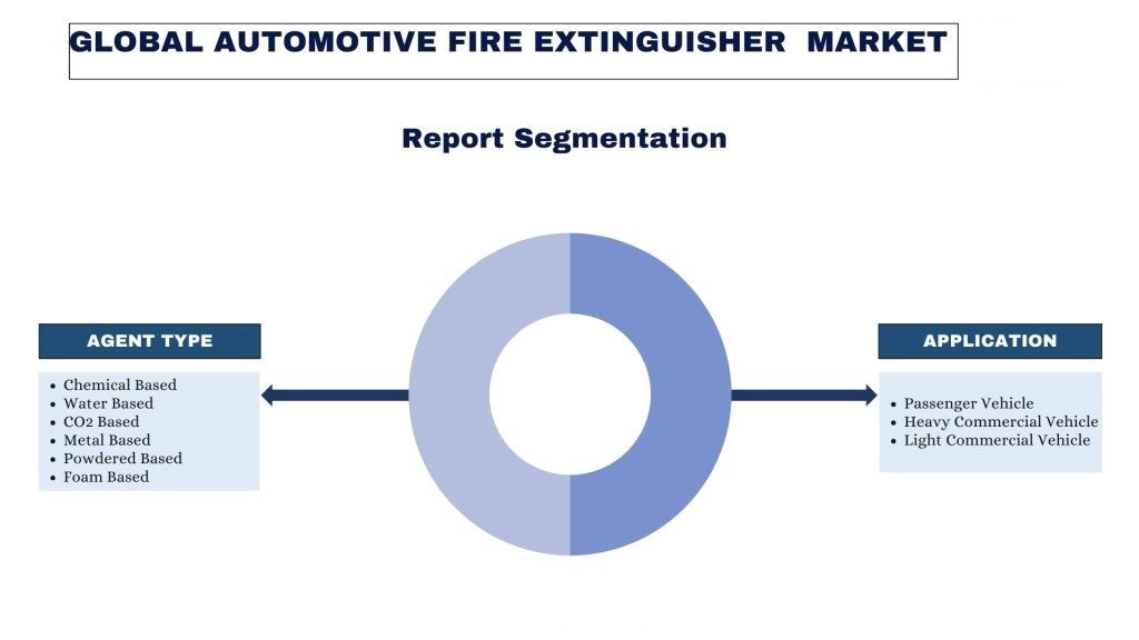 Automotive Fire Extinguisher Market report segmentation