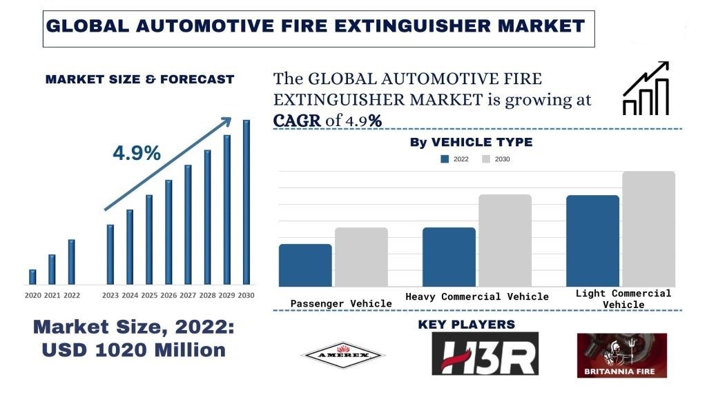 Automotive Fire Extinguisher Market size & forecast