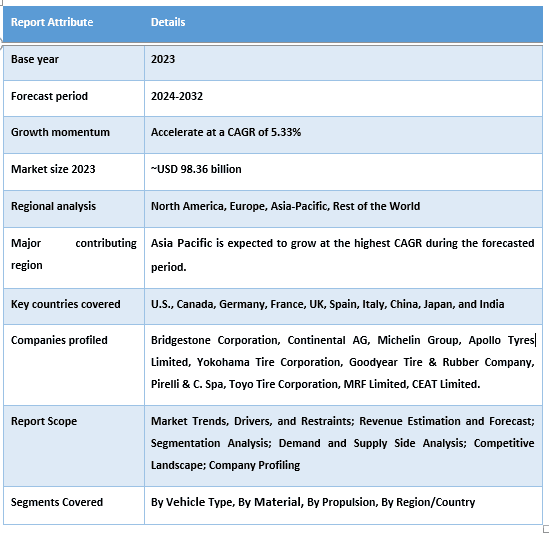Automotive Green Tires Market Report Coverage