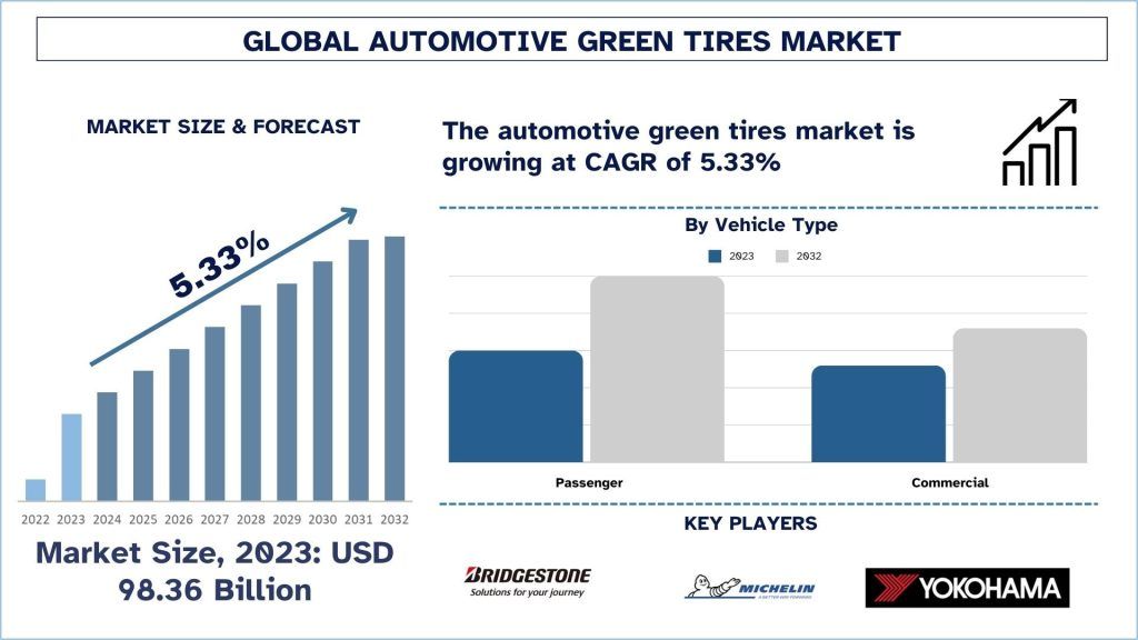 Automotive Green Tires Market Size & Forecast