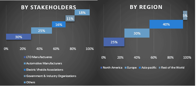 Automotive Lithium Titanate Battery Market Graph