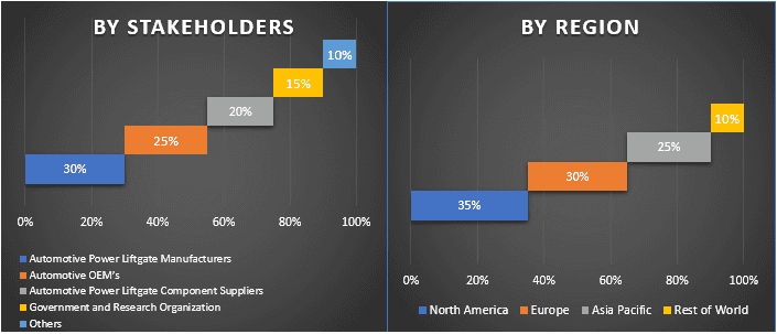 Automotive Power Lift gate Market 1