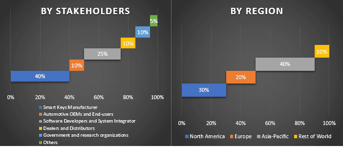 Automotive Smart Keys Market 2
