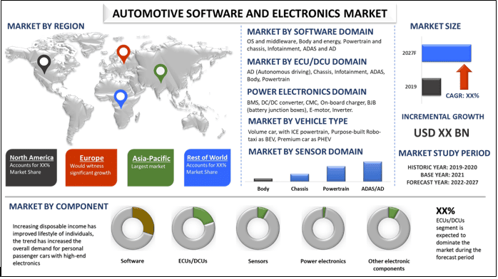 Automotive Software and Electronics Market 1