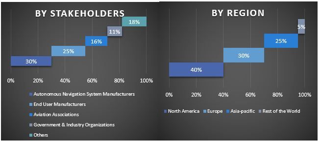 Autonomous Navigation Market Graph