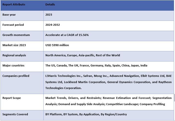 Global Autonomous Navigation Market Report Coverage