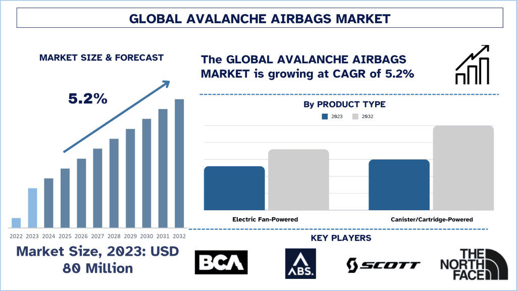 Avalanche Airbags Market Size & Forecast