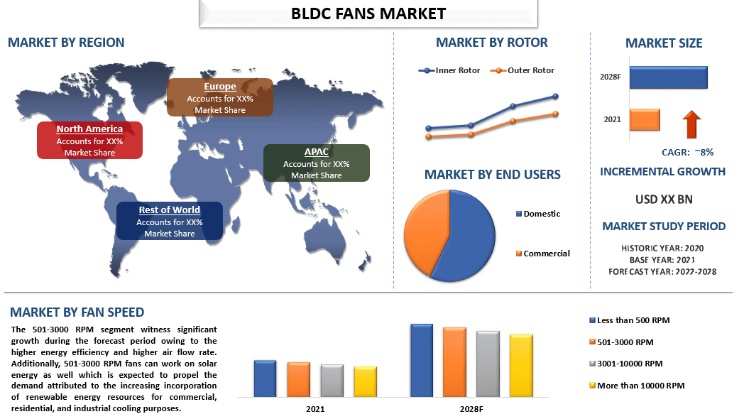 BLDC Fan Market