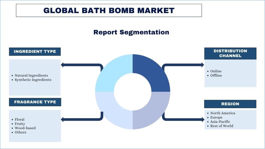 Bath Bomb Market Segmentation