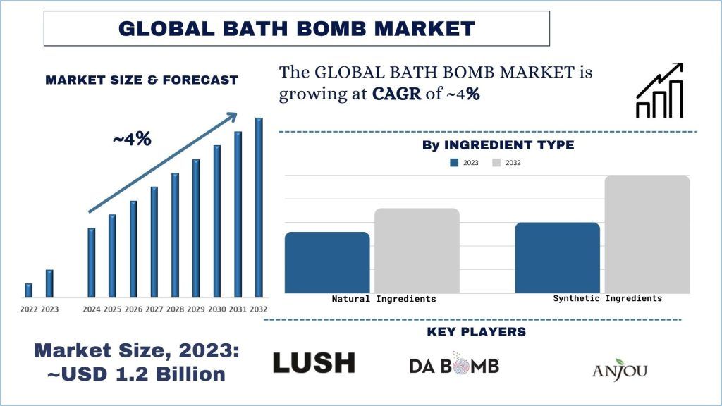 Bath Bomb Market Size & Forecast