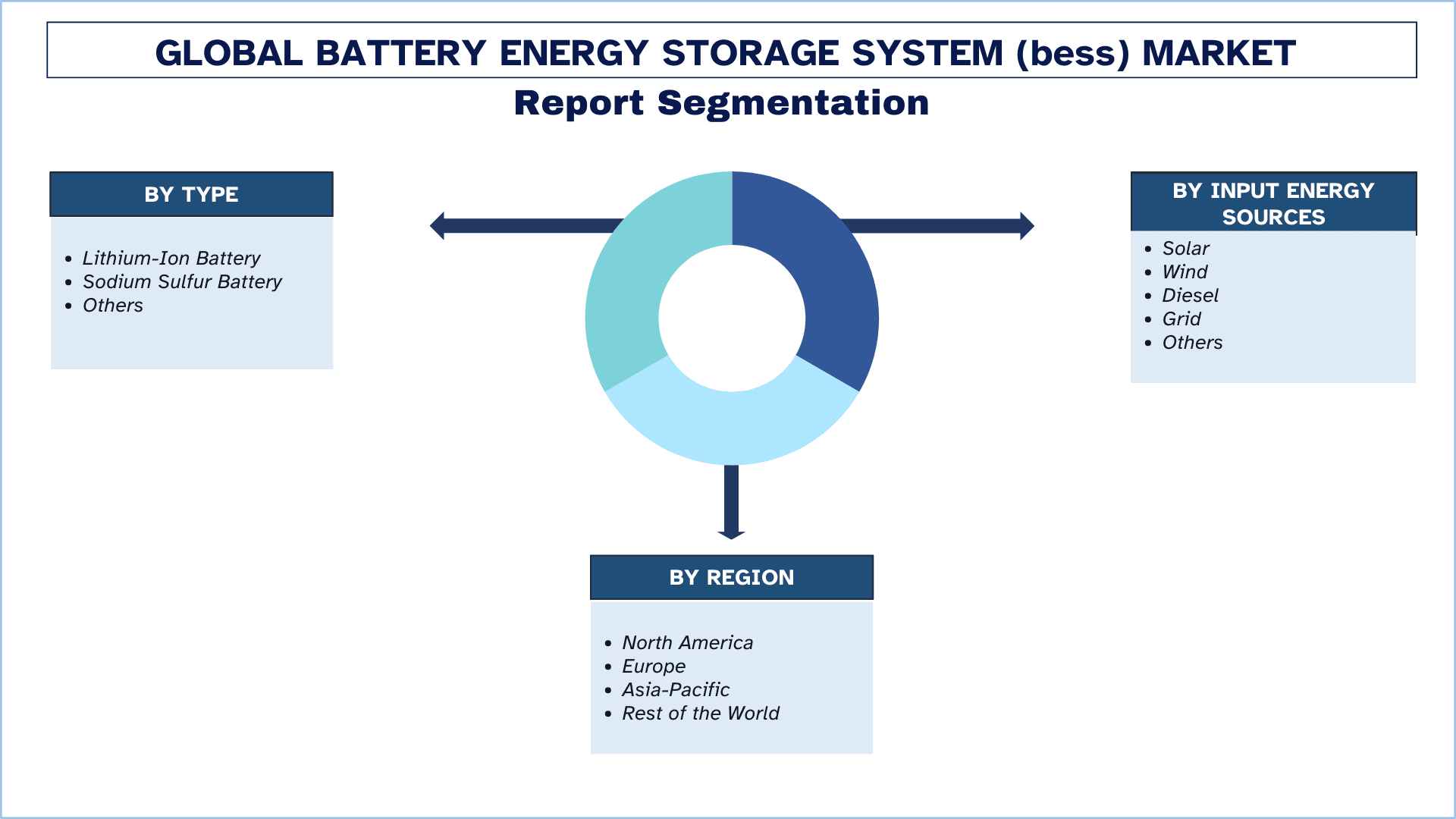 Battery Energy Storage System(BESS) Market Segmentation