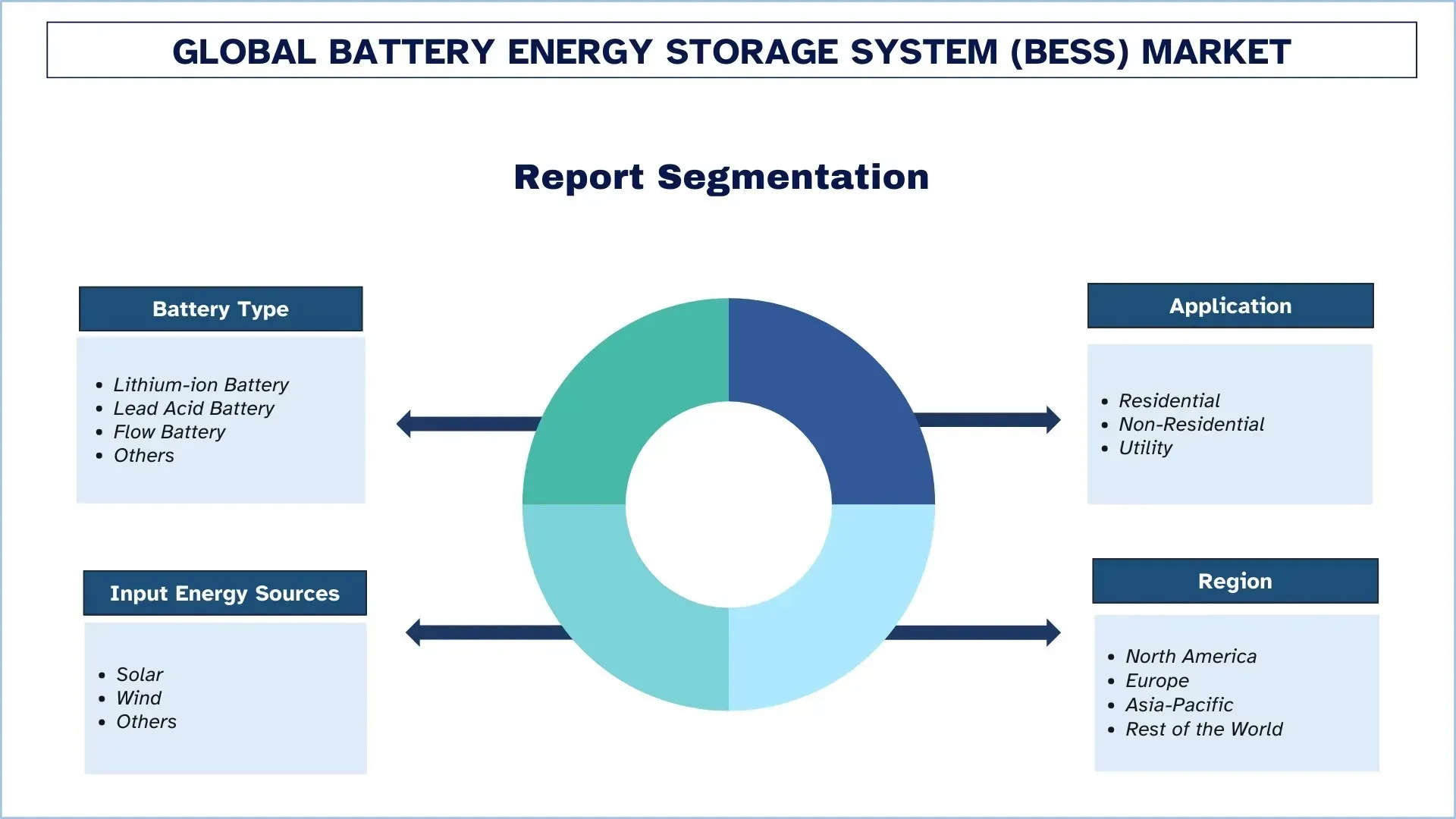 Battery Energy Storage System Market Segment