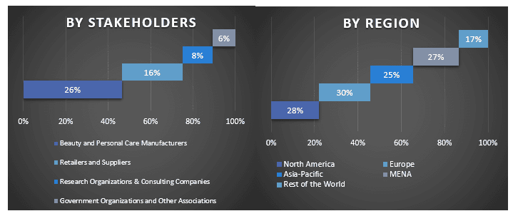 Beauty and Personal Care Market Graph