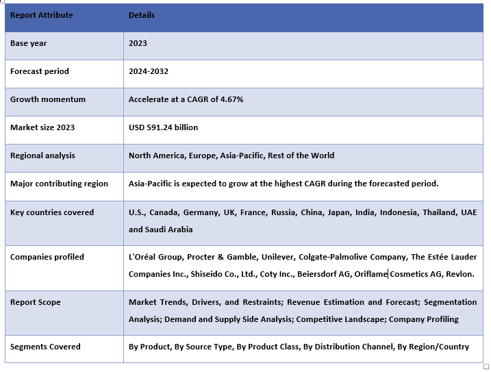 Beauty and Personal Care Market Report Coverage