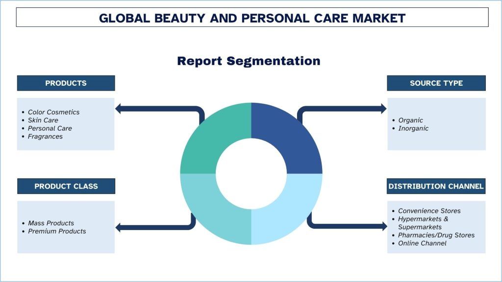 Beauty and Personal Care Market Report Segmentation