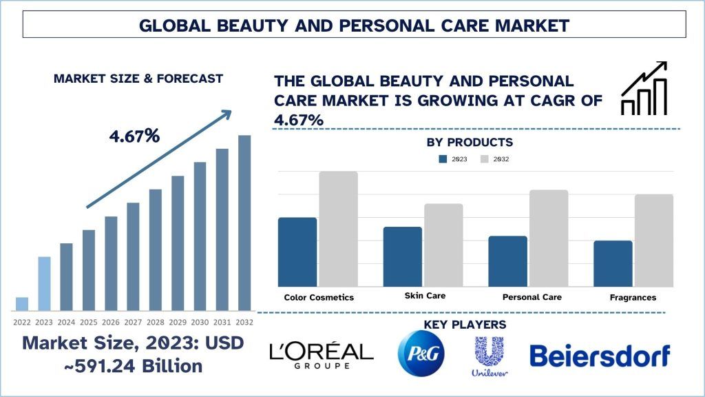 Beauty and Personal Care Market Size & Forecast