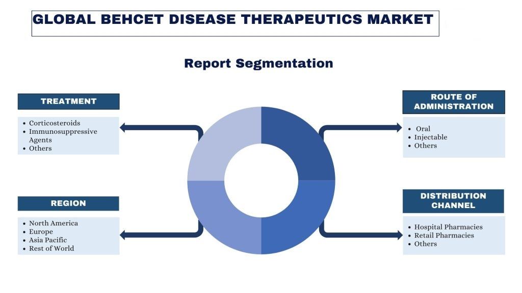 Behcet’s Disease Therapeutics Market report segmenation