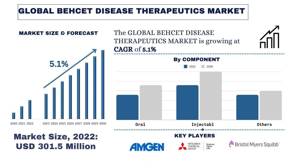 Behcet’s Disease Therapeutics Market size & forecast