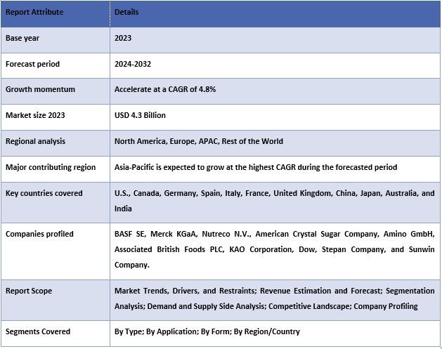 Betaine Market Report Coverage