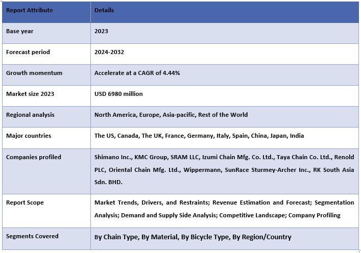 Bicycle Chain Market Report Coverage