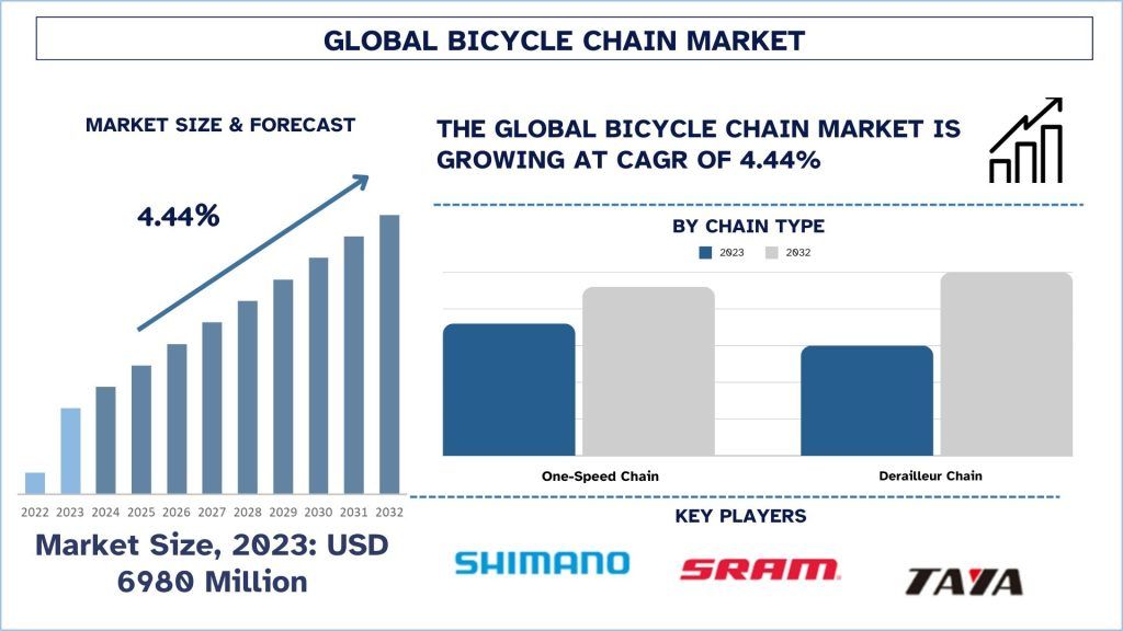 Bicycle Chain Market Size & Forecast