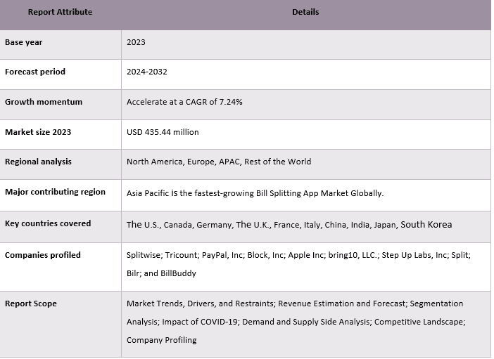 Bill Splitting App Market Report Coverage