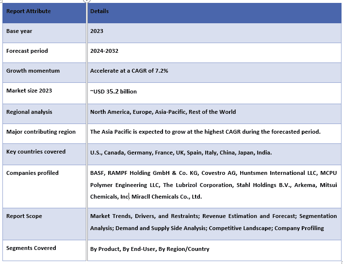 Bio-Based Polyurethane Market Report Coverage