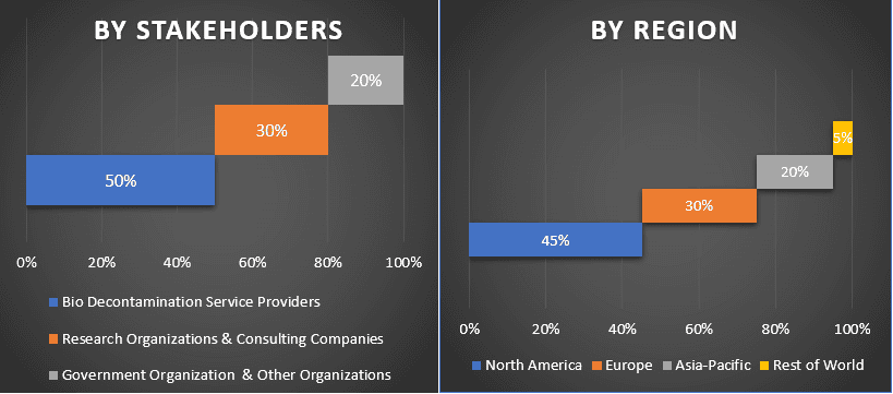 Bio Decontamination Market 1