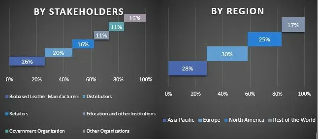 Biobased Leather Market Graph