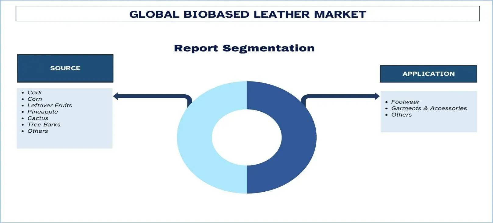 Biobased Leather Market Segment