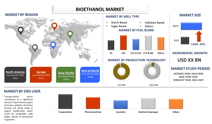 Bioethanol Market