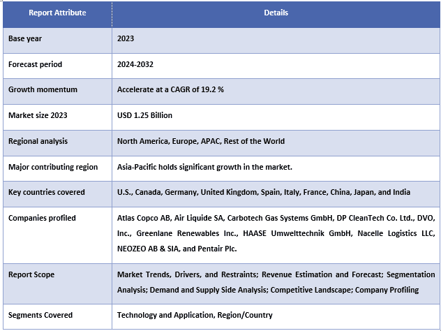 Biogas Upgrading Equipment Market Report Coverage