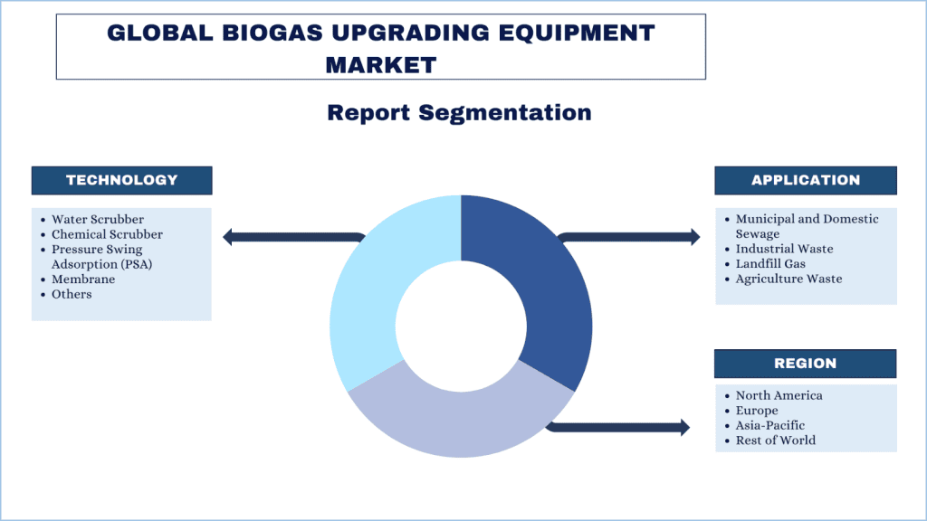 Biogas Upgrading Equipment Market Segmentation