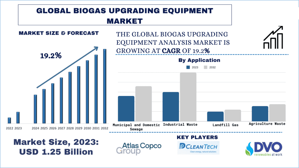 Biogas Upgrading Equipment Market Size & Forecast